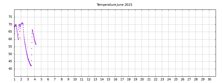 [Temperature this month graph]