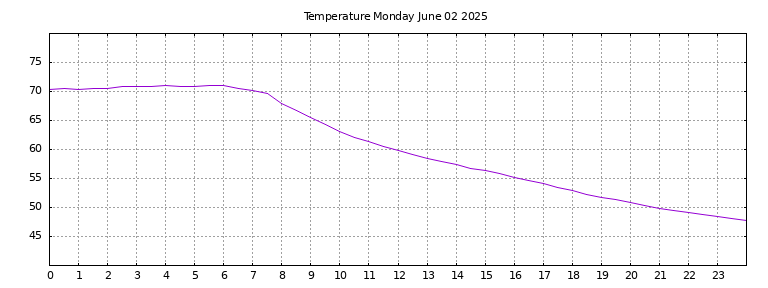 [Temperature today graph]