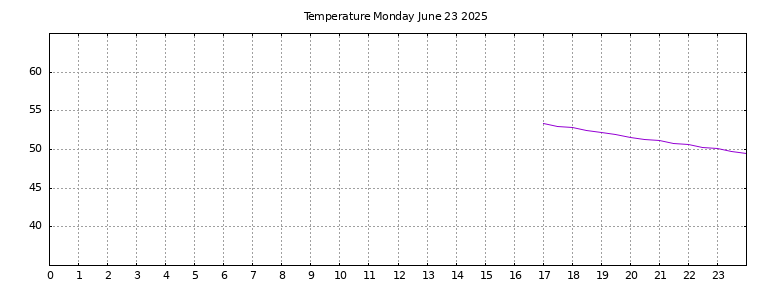 [Temperature today graph]