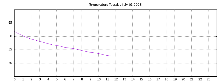 [Temperature today graph]