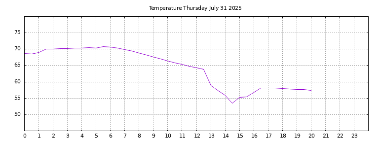 [Temperature today graph]