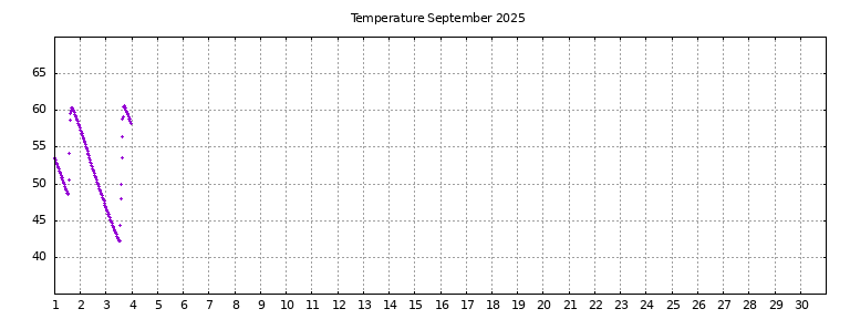 [Temperature this month graph]