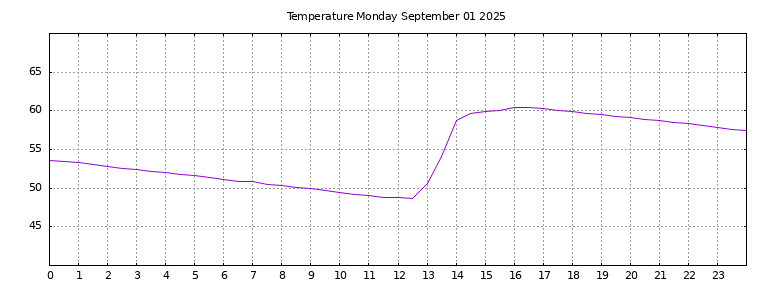 [Temperature today graph]