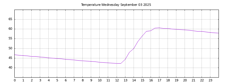 [Temperature today graph]