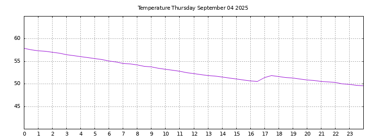 [Temperature today graph]