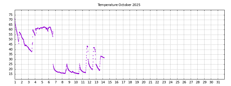 [Temperature this month graph]