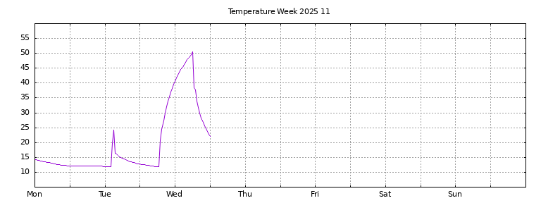 [Temperature this week graph]