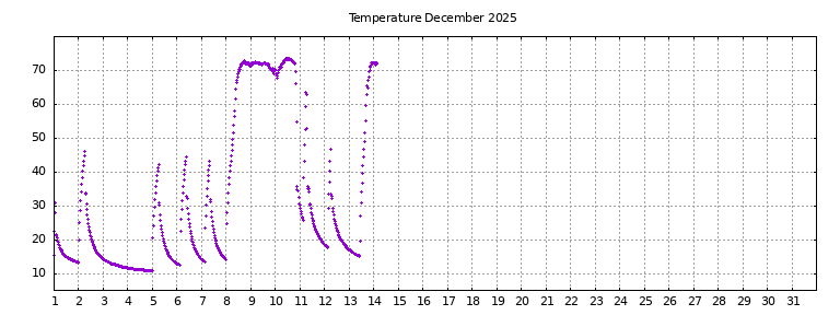 [Temperature this month graph]