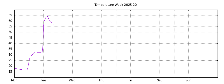[Temperature this week graph]