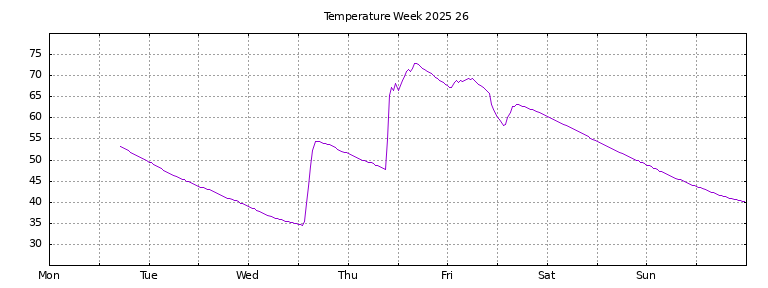 [Temperature this week graph]