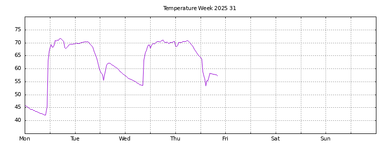 [Temperature this week graph]