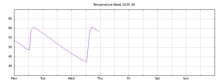 [Temperature this week graph]