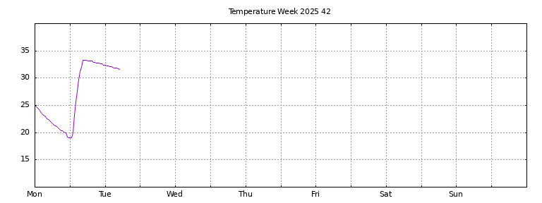 [Temperature this week graph]