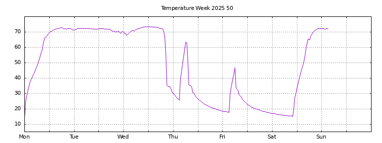 [Temperature this week graph]
