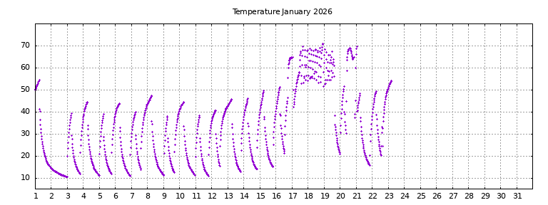 [Temperature this month graph]