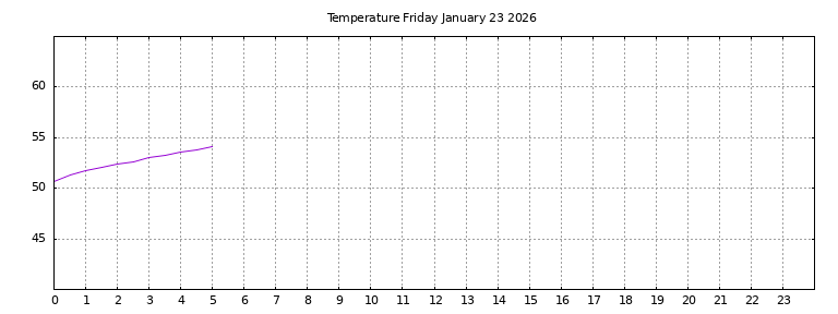 [Temperature today graph]
