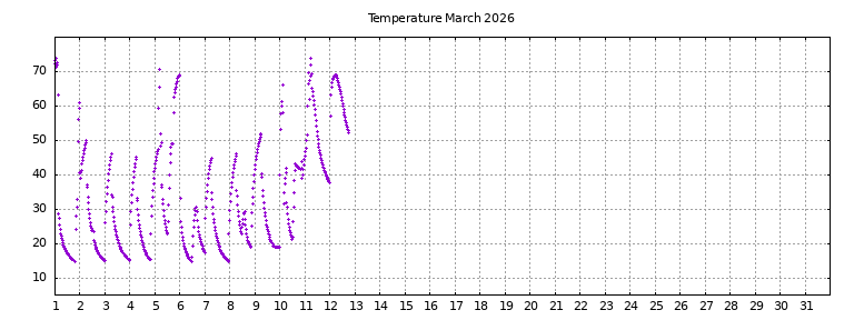 [Temperature this month graph]