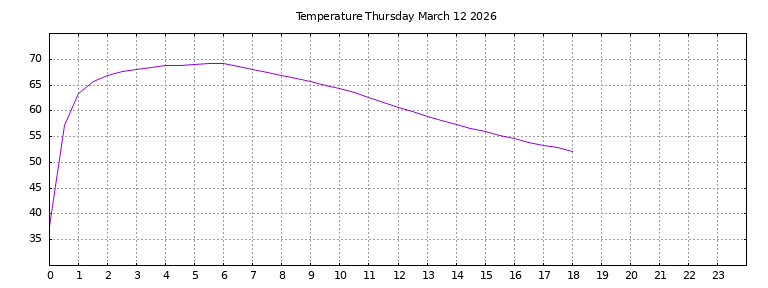 [Temperature today graph]