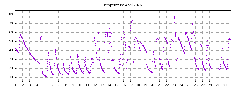 [Temperature this month graph]