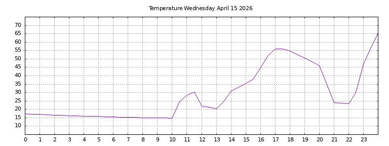 [Temperature today graph]