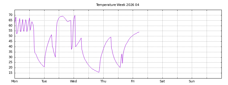 [Temperature this week graph]