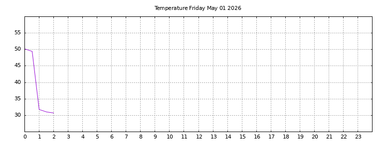 [Temperature today graph]