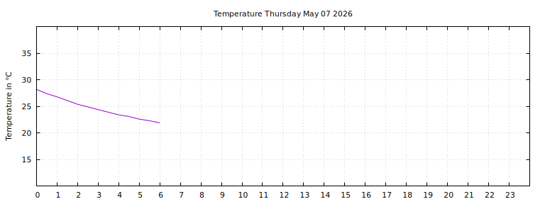 [Temperature today graph]