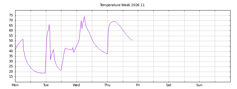 [Temperature this week graph]