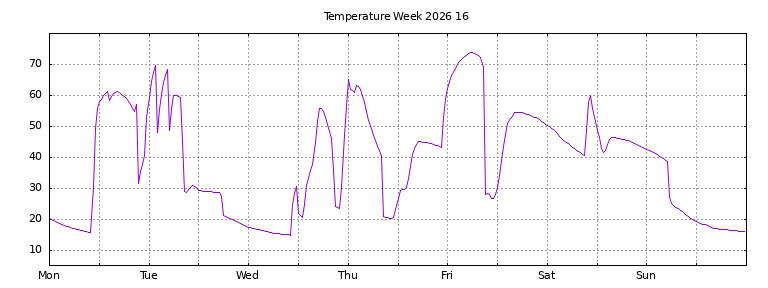 [Temperature this week graph]