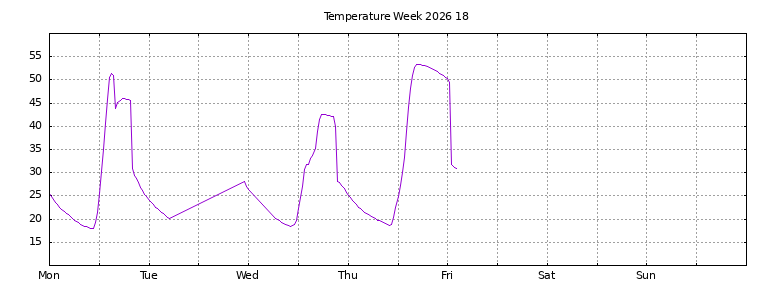 [Temperature this week graph]