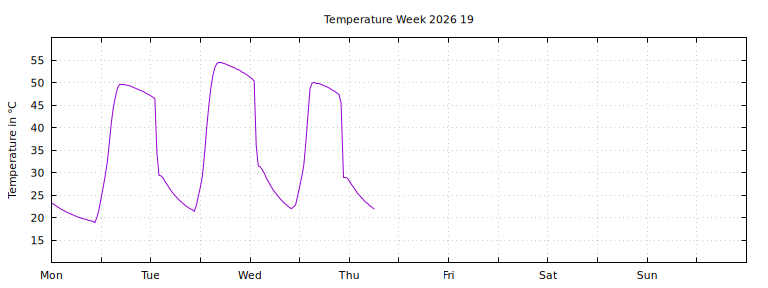 [Temperature this week graph]