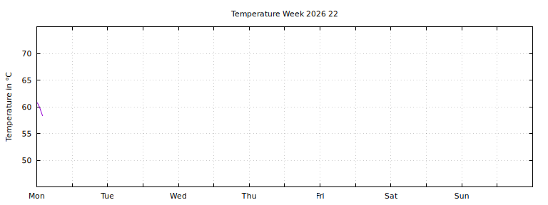[Temperature this week graph]