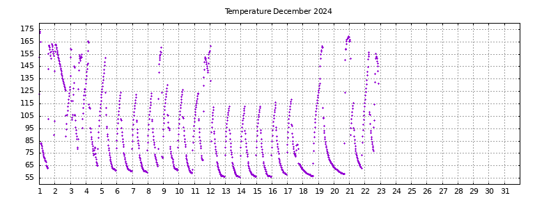 [Temperature this month graph]