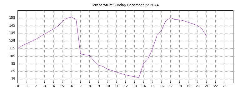 [Temperature today graph]