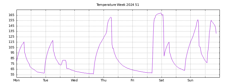 [Temperature this week graph]