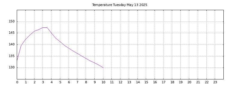 [Temperature today graph]