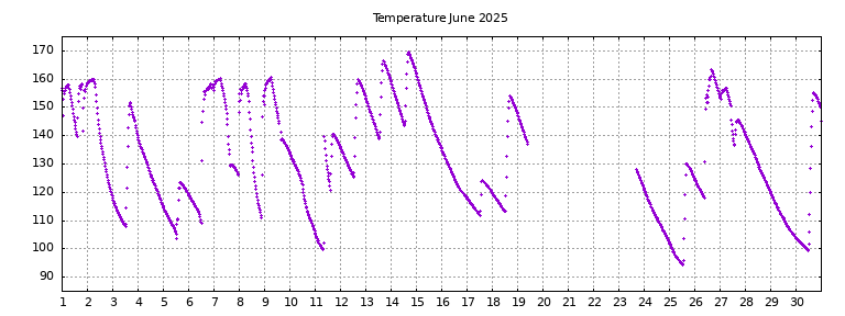 [Temperature this month graph]