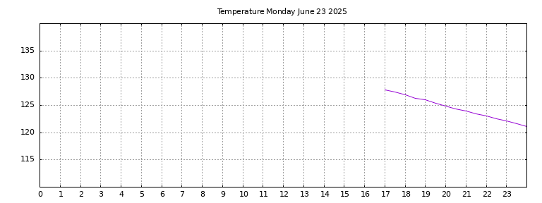 [Temperature today graph]