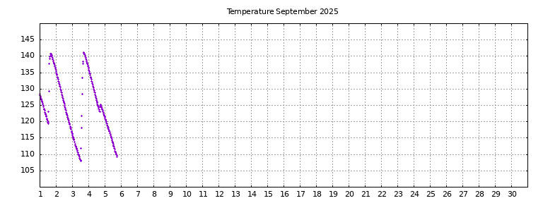 [Temperature this month graph]