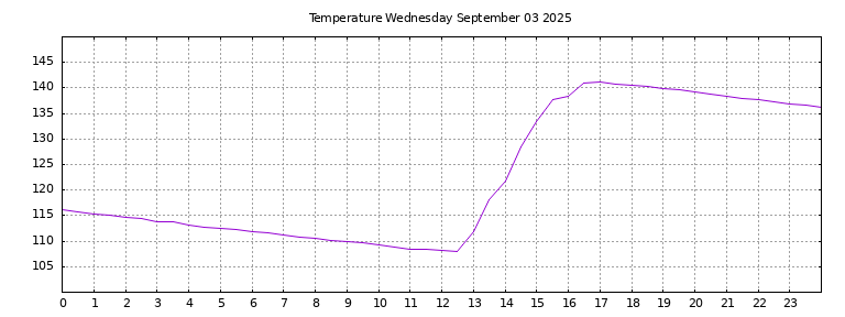 [Temperature today graph]