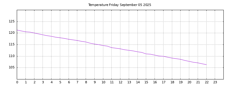 [Temperature today graph]