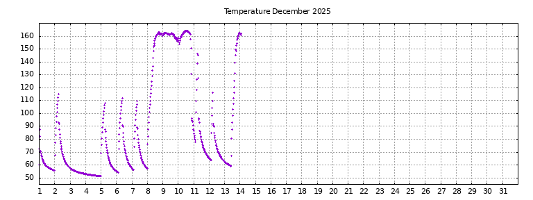 [Temperature this month graph]