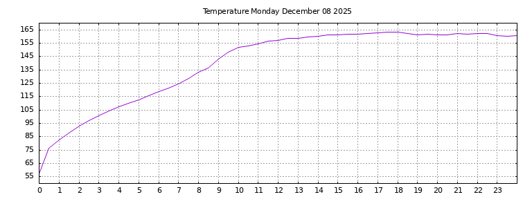 [Temperature today graph]