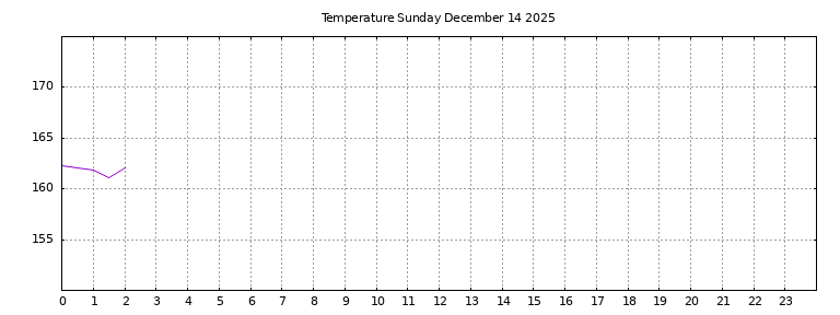 [Temperature today graph]