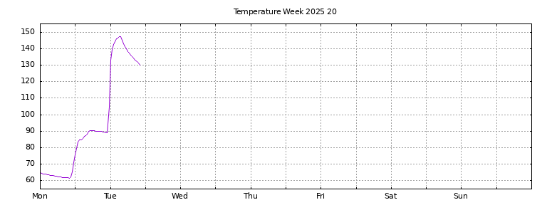 [Temperature this week graph]