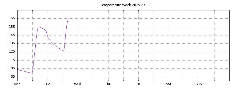 [Temperature this week graph]