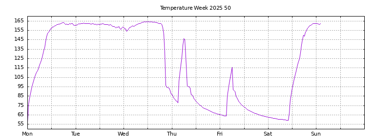 [Temperature this week graph]