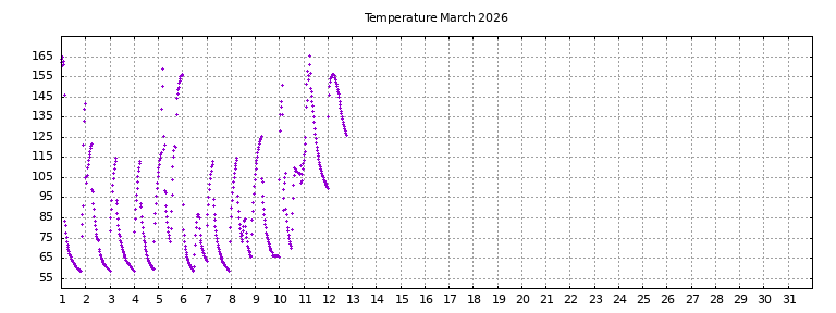 [Temperature this month graph]