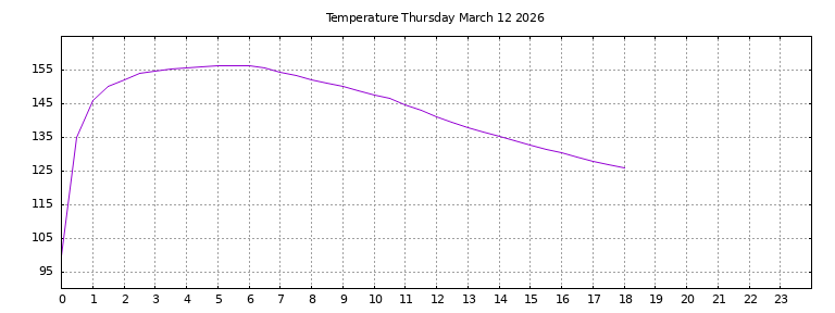 [Temperature today graph]