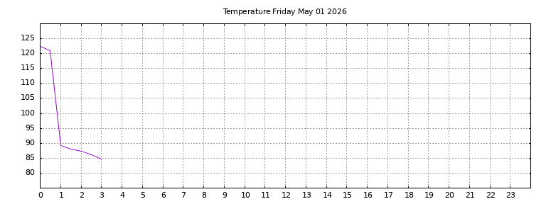 [Temperature today graph]